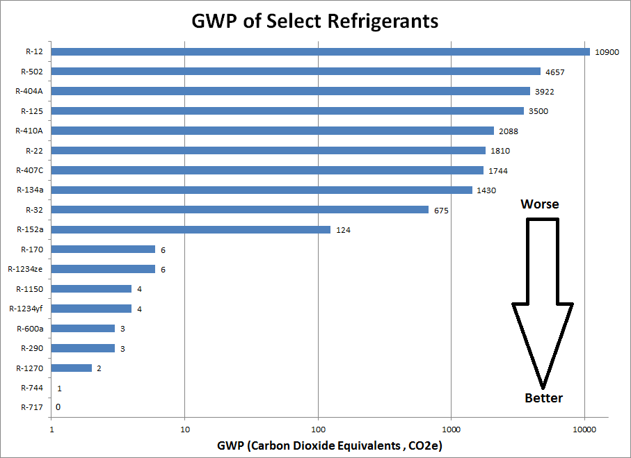 tabela de impacto ambiental dos gases refrigerantes GWP